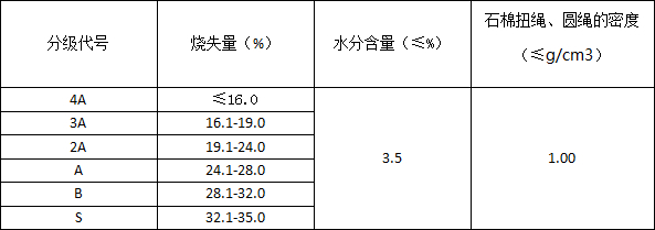 石棉繩指標(biāo)